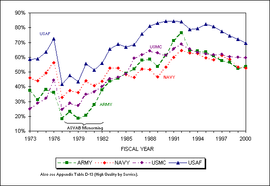 Figure 2.9. Percentage of high quality NPS accessions, FYs 1973-2000