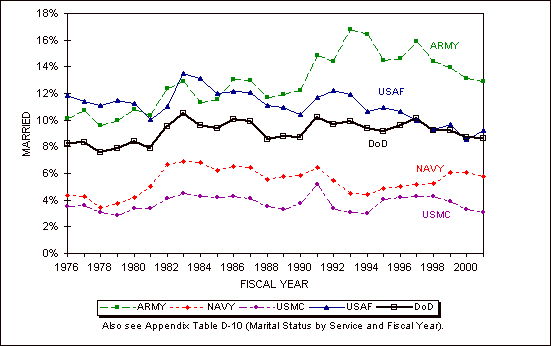 Figure 2.4. Marital status trends of Active Component NPS accessions, by Service, FYs 19762001