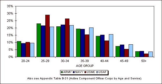 Figure 4.4. Age of FY 2001 Active Component officer corps, by Service.