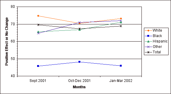 Figure 8.3. Positive or neutral effects of September 11th attacks on military propensity, by race/ethnicity